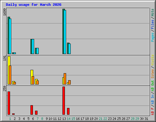 Daily usage for March 2026