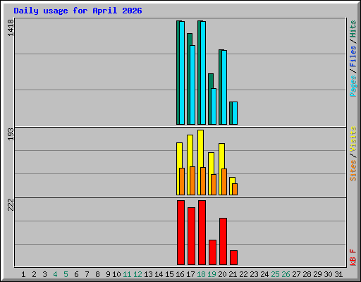 Daily usage for April 2026