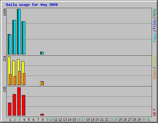 Daily usage for May 2026