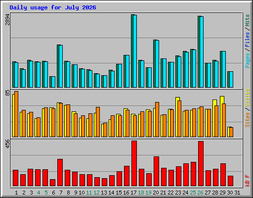 Daily usage for July 2026