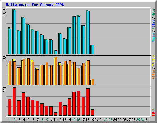 Daily usage for August 2026