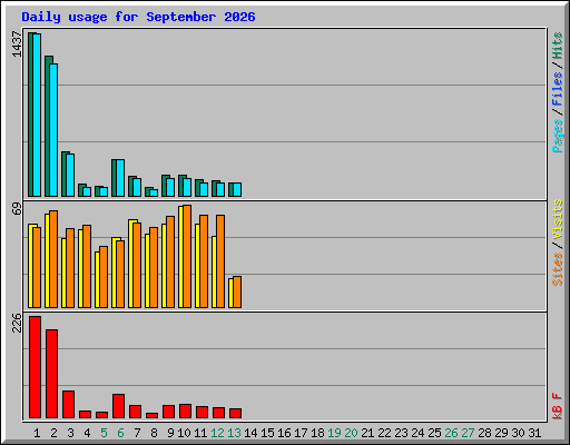 Daily usage for September 2026