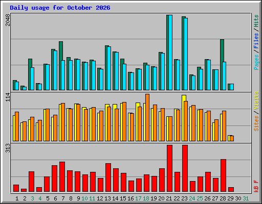 Daily usage for October 2026