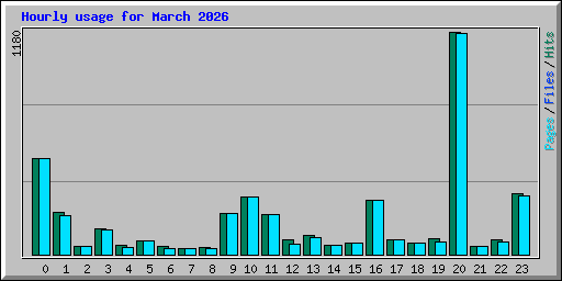 Hourly usage for March 2026