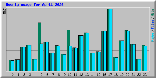 Hourly usage for April 2026