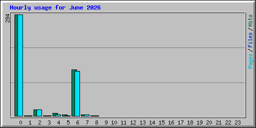 Hourly usage for June 2026