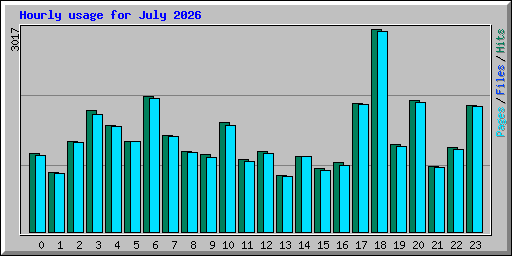 Hourly usage for July 2026