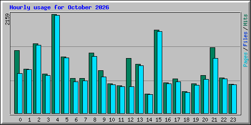 Hourly usage for October 2026