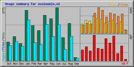 Usage summary for ecoinomie.nl